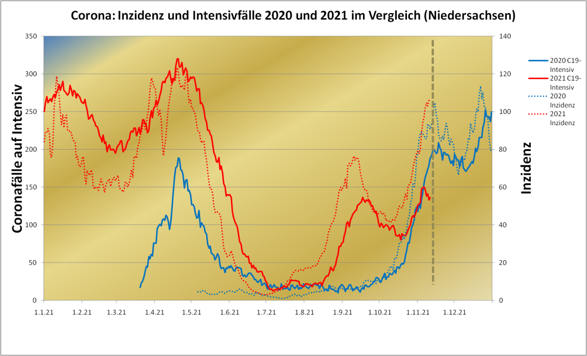 Corona Inzidenz und Intensivbelegung Niedersachsen 2020 und 2021 im Vergleich